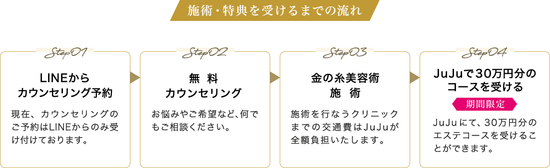 施術・特典を受けるまでの流れ