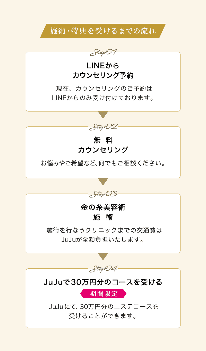 施術・特典を受けるまでの流れ